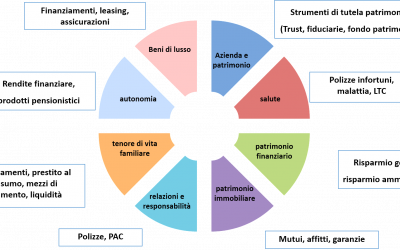 Dall’asset allocation al wealth management…. passando per il financial planning