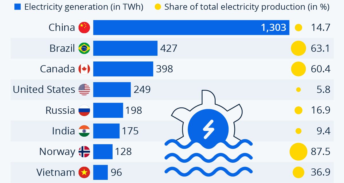 Le più grandi potenze idroelettriche del mondo