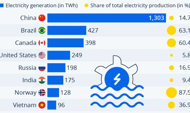 Le più grandi potenze idroelettriche del mondo