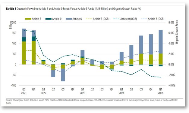 Flussi e crescita dei fondi SFDR per categoria (Art. 6, 8, 9)